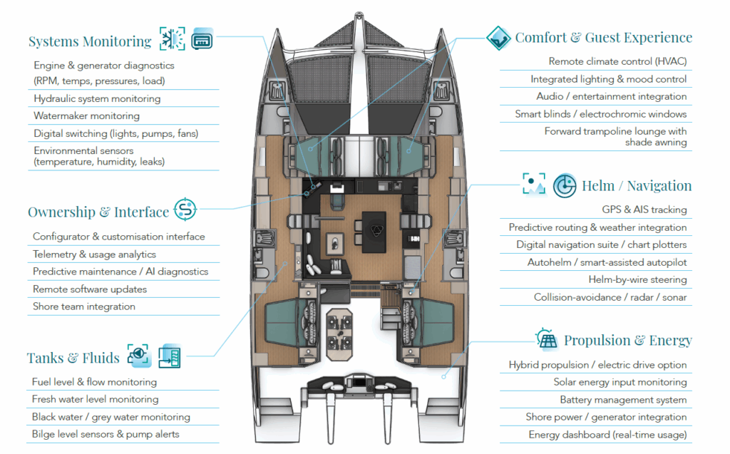 Smart Boat Design Smart Boat Technology | Phoenix Marine Manufacturing